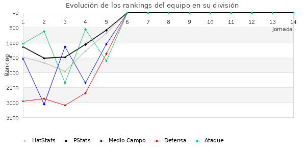 Rankings del equipo en VI