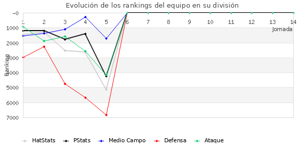 Rankings del equipo en VI