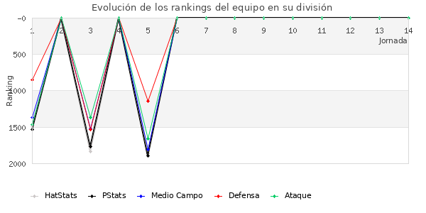 Rankings del equipo en V