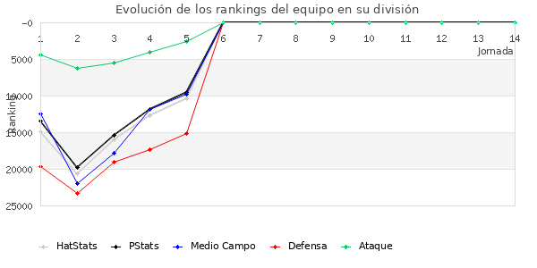 Rankings del equipo en Copa