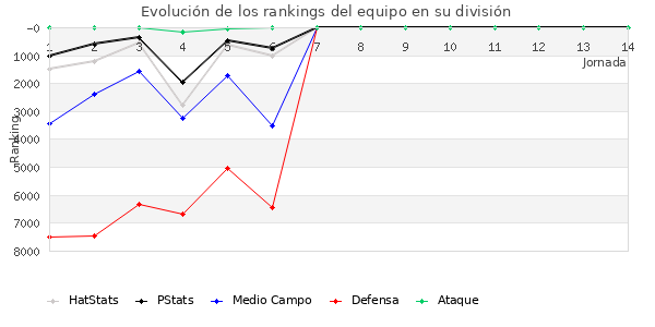 Rankings del equipo en VI