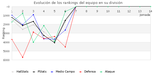 Rankings del equipo en VI