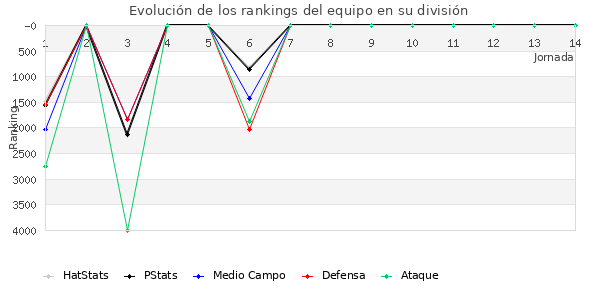 Rankings del equipo en VI