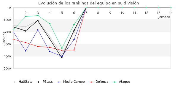 Rankings del equipo en VI