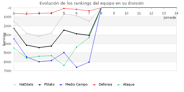 Rankings del equipo en VI