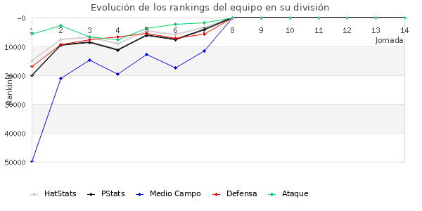 Rankings del equipo en Copa