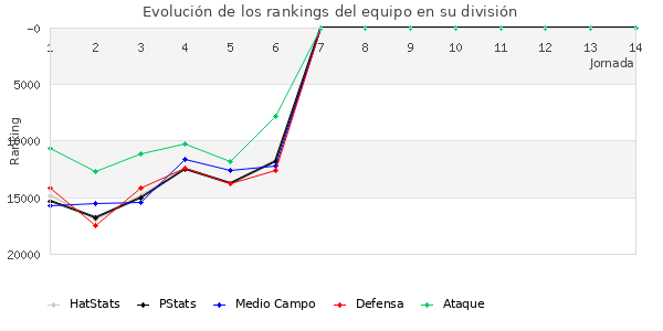 Rankings del equipo en Copa