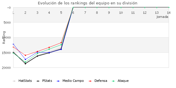 Rankings del equipo en Copa