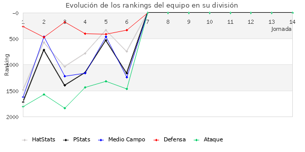 Rankings del equipo en V