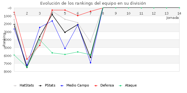 Rankings del equipo en VI