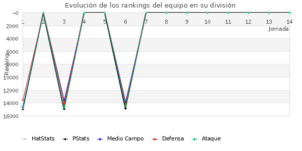 Rankings del equipo en VIII