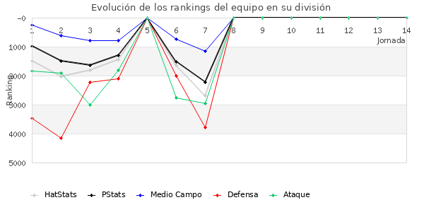 Rankings del equipo en VII