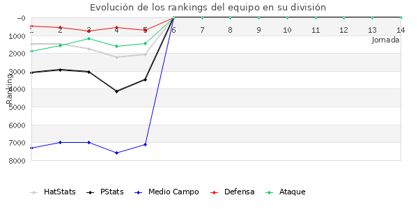 Rankings del equipo en VI