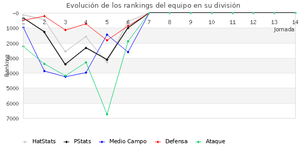 Rankings del equipo en VI