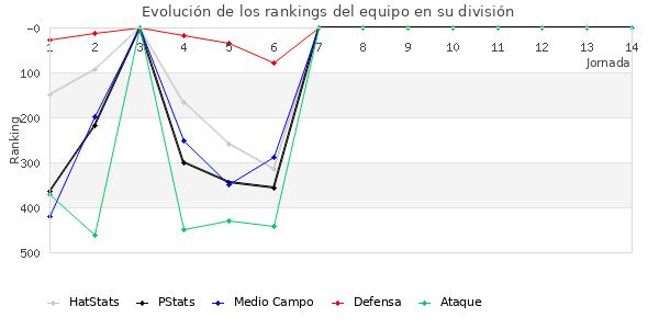 Rankings del equipo en IV