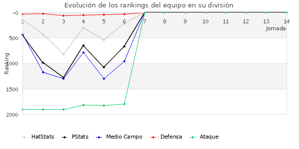 Rankings del equipo en V