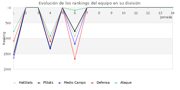 Rankings del equipo en V