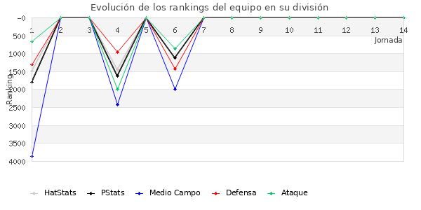 Rankings del equipo en VII