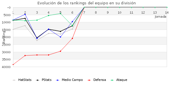 Rankings del equipo en Copa