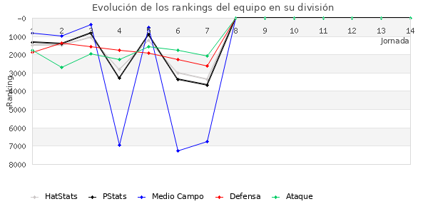 Rankings del equipo en VII