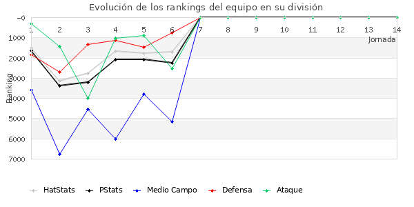 Rankings del equipo en VII