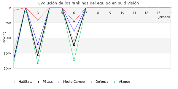 Rankings del equipo en V