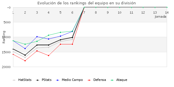 Rankings del equipo en Copa