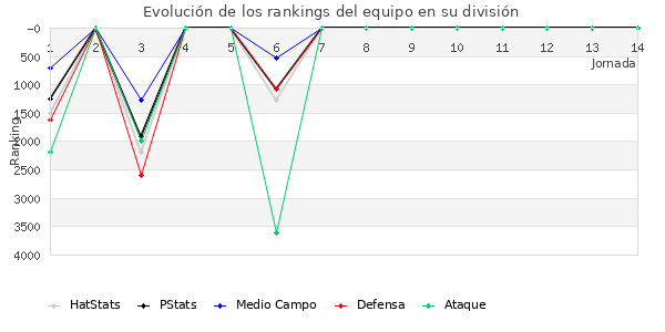 Rankings del equipo en VII