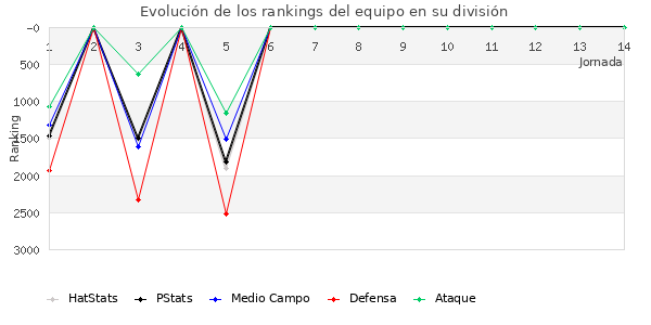 Rankings del equipo en VII