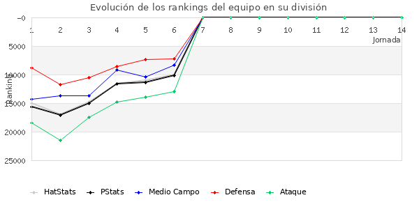 Rankings del equipo en Copa