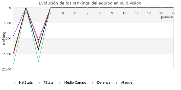 Rankings del equipo en Copa