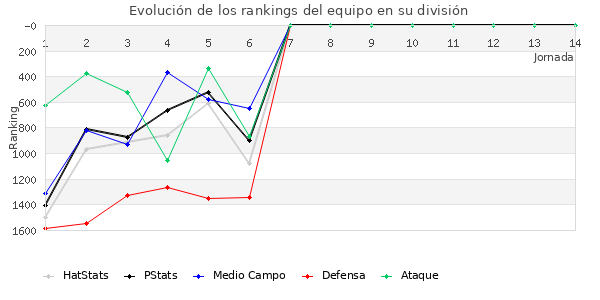 Rankings del equipo en V