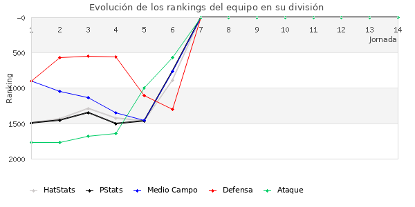 Rankings del equipo en V