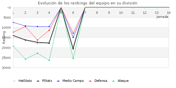 Rankings del equipo en X