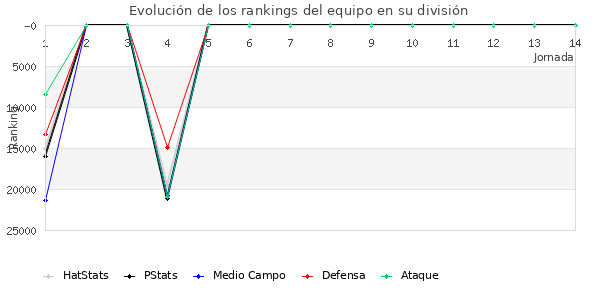 Rankings del equipo en X