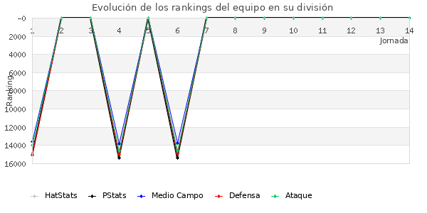 Rankings del equipo en IX