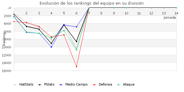 Rankings del equipo en X