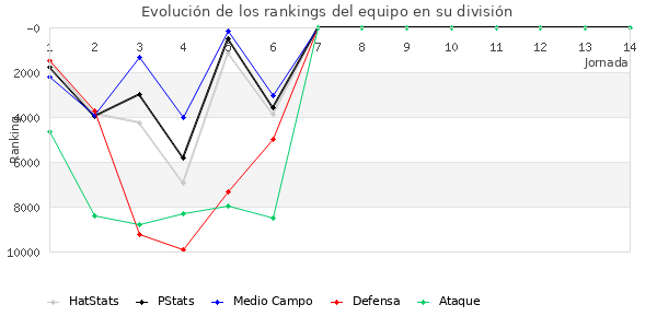 Rankings del equipo en X