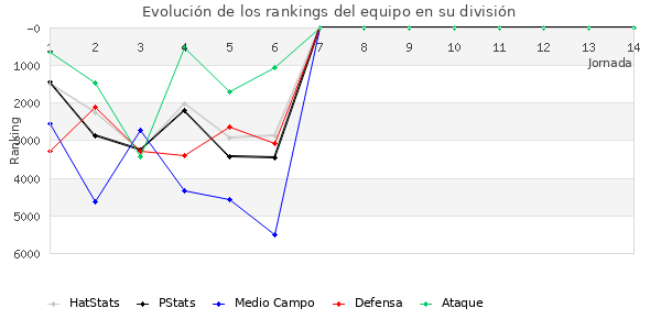 Rankings del equipo en VI