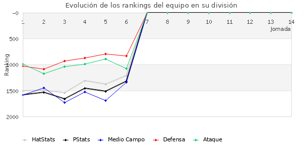 Rankings del equipo en V