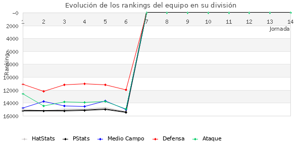 Rankings del equipo en VIII