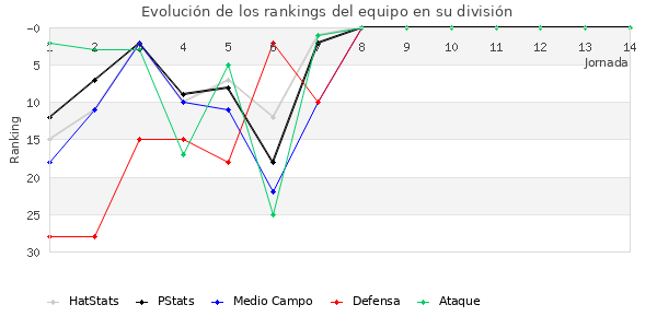 Rankings del equipo en II