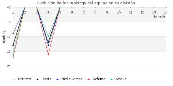 Rankings del equipo en II