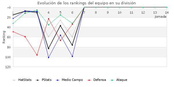 Rankings del equipo en III