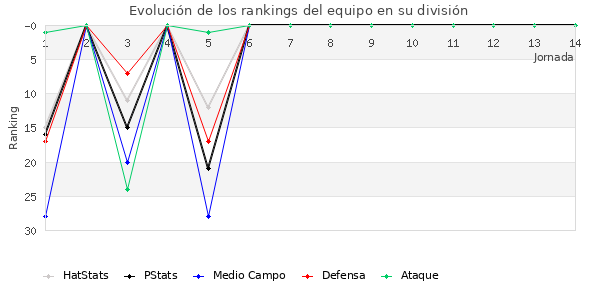 Rankings del equipo en II