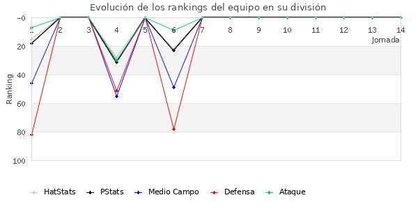 Rankings del equipo en III