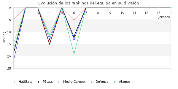 Rankings del equipo en II