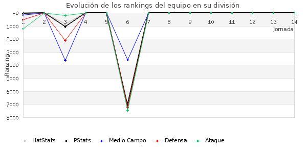 Rankings del equipo en VI