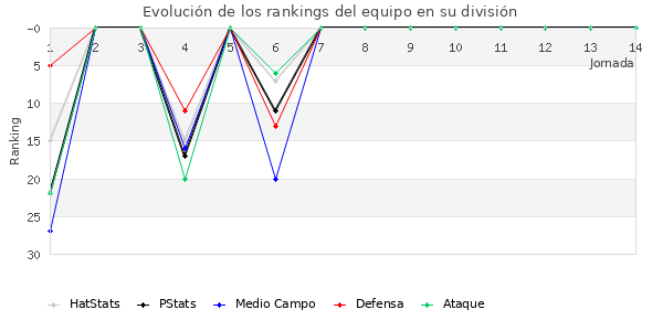 Rankings del equipo en II