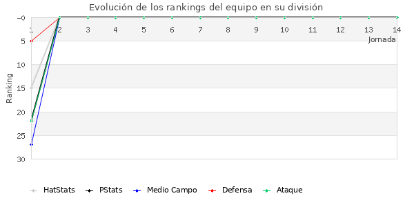 Rankings del equipo en II